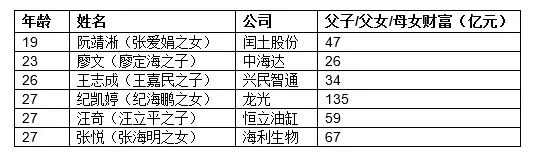 来源：《2016碧桂园森林城市?胡润百富榜》 