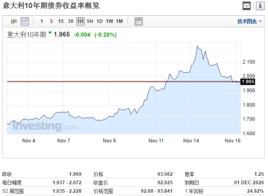 意大利修憲公投或沒(méi)戲 國(guó)債遭大肆拋售