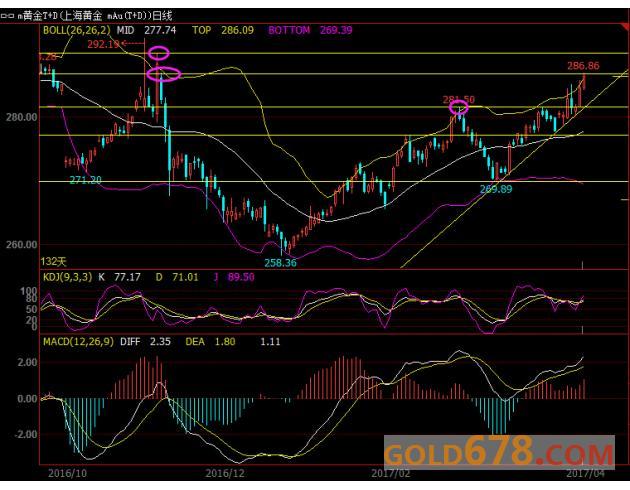 黄金T+D涨至五个月高位，多头“三把利剑”继续攻城拔寨