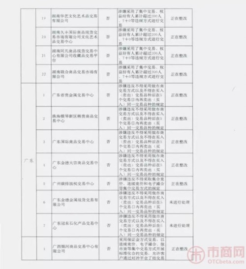 违规交易场所及未通过验收地区交易所场所名单！(网传) 