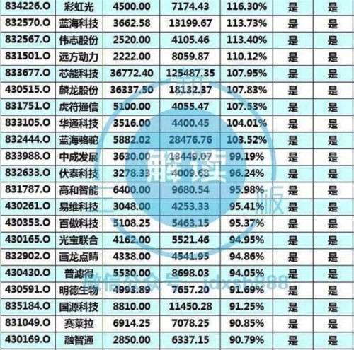 新三板这208家公司铁定能进创新层 