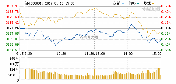 沪指收盘小幅下挫 混改概念表现分化民航板块强势崛起