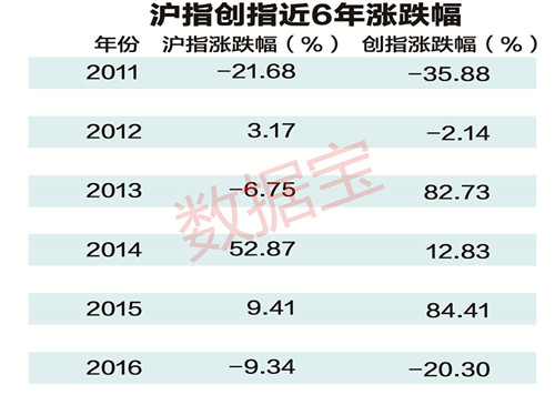 分析上述数据发现，除了2011年及2012年连续两年跑赢外，沪指与创指都是交替走强（2012年更像是个过渡年份，且沪指尽管跑赢创指，但跑赢交易日数并不占优）。如果上述规律再度应验，将意味着，明年创指能够扳回一局，再度赢回沪指。