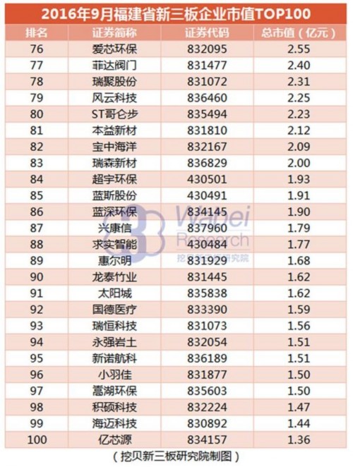 【新三板報告】2016年9月福建省新三板企業(yè)市值TOP100-6(挖貝新三板研究院制圖)