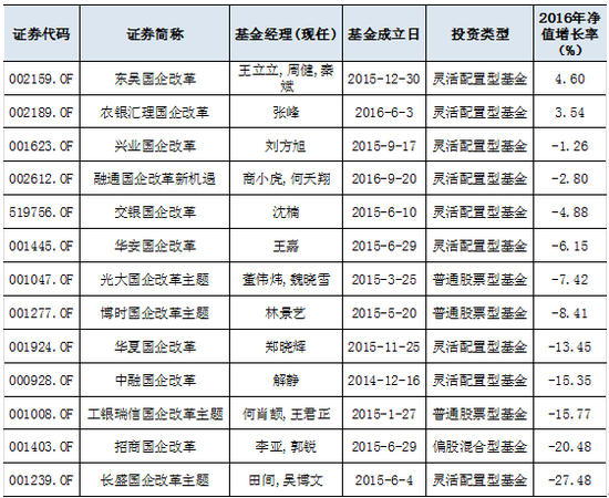 表2： 主动管理型“国企改”主题基金；来源：Wind资讯，牛熊交易室