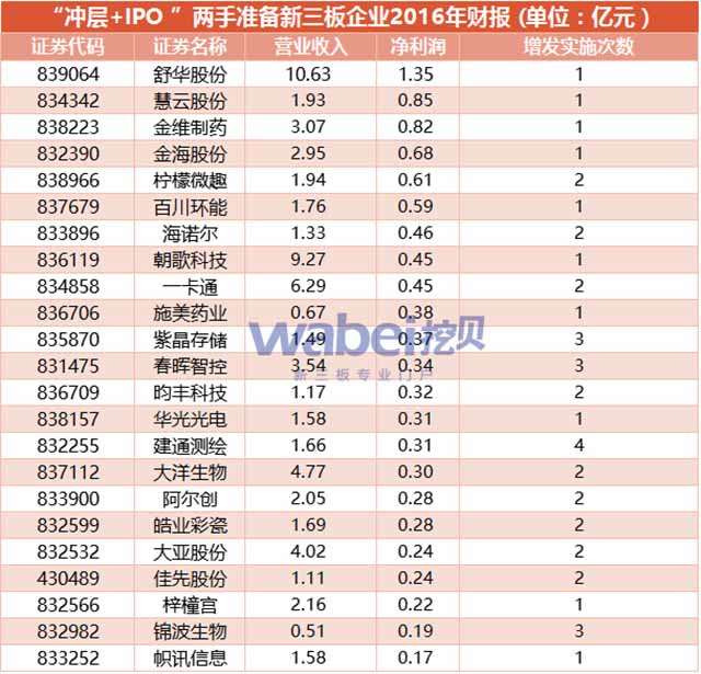 “沖層+IPO ”兩手準(zhǔn)備新三板企業(yè)2016年財(cái)報(bào)（wabei.cn配圖）