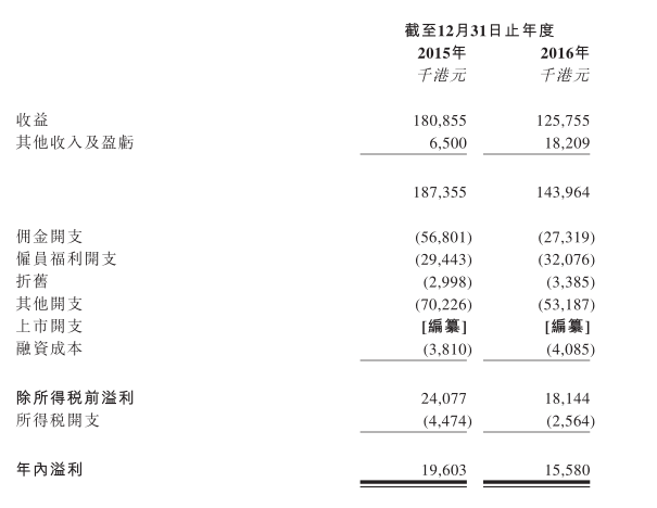 富昌金融业务范围包括证券经纪、期货经纪、保证金融资、配售及包销以及资产管理服务。2016年，香港资本市场表现较为萎靡，富昌金融的业绩也是大幅下滑。