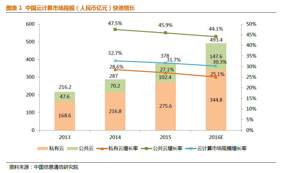 中国云计算市场正处于高速增长阶段。根据IDC预测到2020年企业云端支出将占全球总体IT基础框架支出近50%，其中中国企业用户对云计算数据中心的投资将超过传统数据中心的规模。