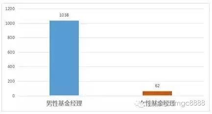 據(jù)私募排排網(wǎng)統(tǒng)計(jì)，截至10月底，納入統(tǒng)計(jì)的私募基金經(jīng)理共計(jì)1275名，其中男性高達(dá)1038名，而女性僅有62名，性別不詳者175名。在可知的性別之中，私募行業(yè)中男性基金經(jīng)理數(shù)量是女性的16.74倍。
