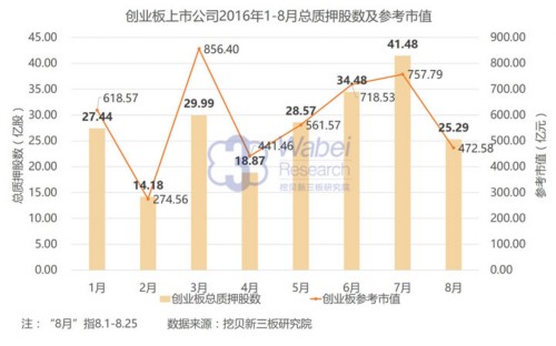 新三板報告：創(chuàng)新層與創(chuàng)業(yè)板股權(quán)質(zhì)押次數(shù)差距縮小