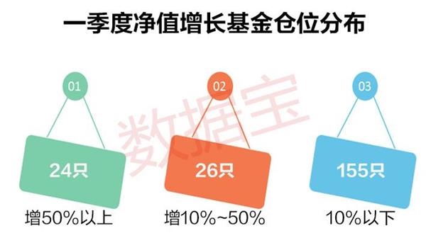 从投资风格分析，净值增长基金绝大多数为灵活配置型基金，仅有圆信生活、工银新蓝筹等少数几只是普通股票型基金。 