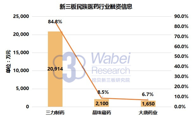 新三板民族醫(yī)藥行業(yè)融資信息（挖貝新三板研究院制圖）
