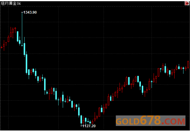 期金收盘：金价升至3个月高点，特朗普28日演讲料将提供指引