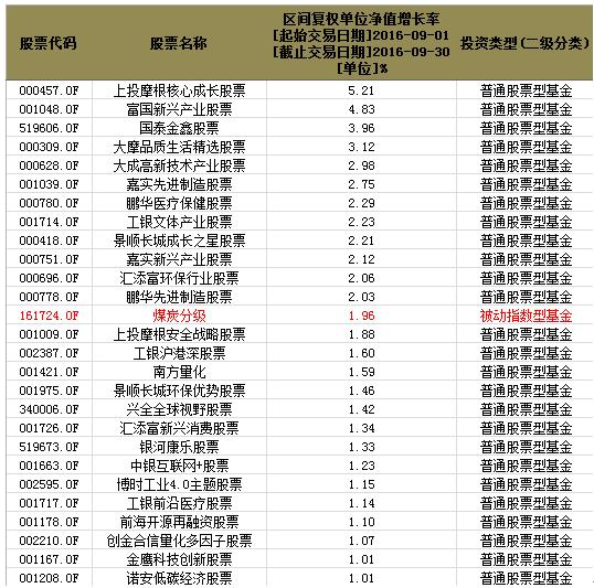 9月权益类基金红黑榜：稳中有“惊” 主动型股基胜出