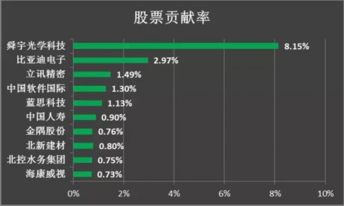 数据分析沪港深基金回报驱动因素 