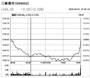 維持橫盤(pán)震蕩走勢(shì)做市轉(zhuǎn)讓企業(yè)增至1421家 