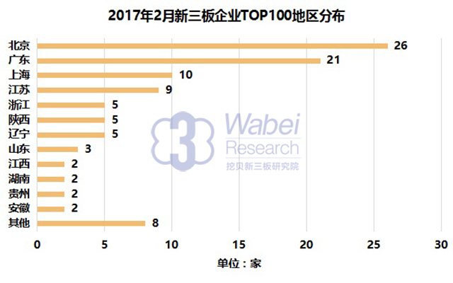 2017年2月新三板企業(yè)TOP100地區(qū)分布(挖貝新三板研究院制圖)