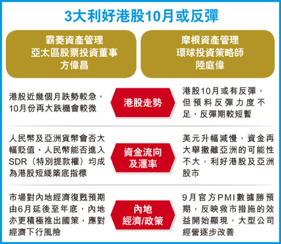 港股因三大利好10月可能反弹。图片来源 香港经济日报