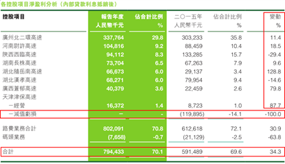 合營(yíng)項(xiàng)目?jī)衾?，汕頭海灣大橋，和廣州西二環(huán)高速近50%的凈利漲幅，以及清連高速由去年虧損0.333億轉(zhuǎn)為盈利15萬(wàn)元，共同推動(dòng)相應(yīng)凈利31.5%的漲幅。