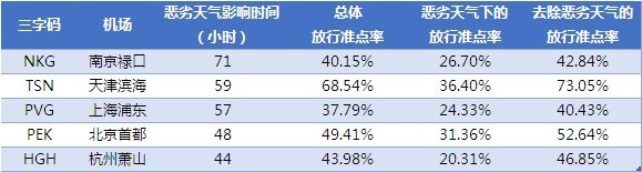 表1:2016年7月全球机场放行准点率TOP10 数据来源：VariFlight（飞常准）