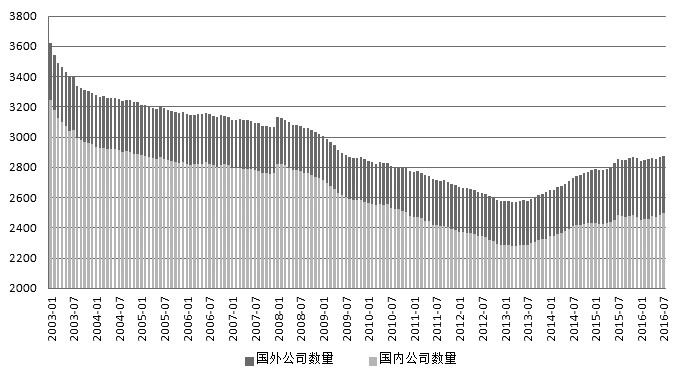 图为纳斯达克上市公司数量（家）