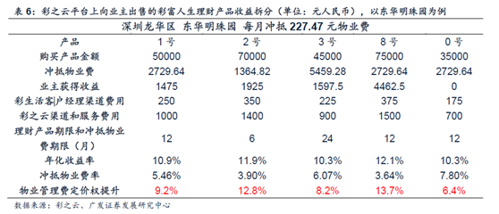 目前E維修的服務提供方e師傅的公共維修已經(jīng)接入1280個社區(qū)、家庭維修接入829個社區(qū)，彩生活管理社區(qū)在其中占比99%。目前由于e師傅仍處于大規(guī)模擴張的初期，因此彩生活并沒有完全向e師傅收取平臺使用費。