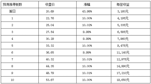 白銀有色等四新股2月15日上市 定位分析 