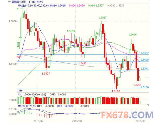 德国商业银行：英镑兑美元持续承压，或跌向1.5171