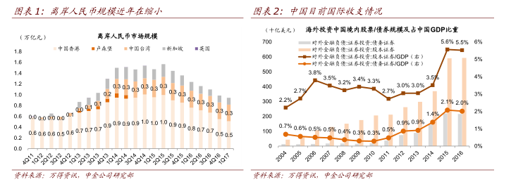 中金王漢鋒：“債券通”將補齊香港作為國際金融中心的短板