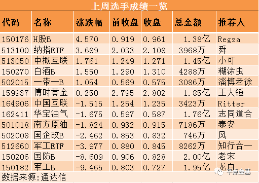 这周基金哪家强？港股类基金表现居前