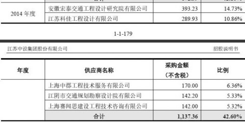 财务数据不一致 中设股份信披遭投诉 