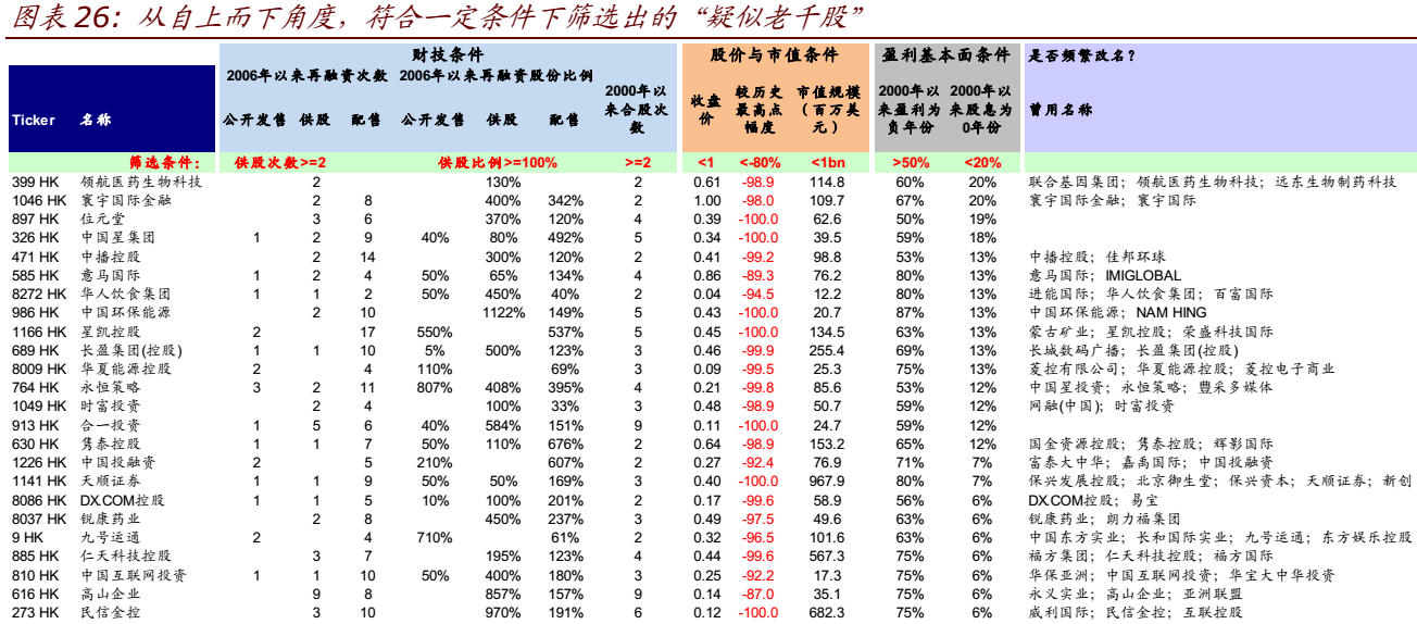 中金详解“老千股”系列之三：港股市场66只“疑似老千股”全梳理