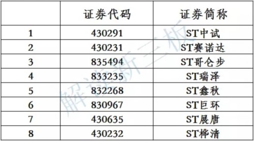 新三板退市细则明确 两公司或被砍 40余公司岌岌可危 