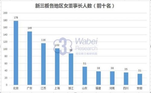 新三板各地區(qū)女董事長數(shù)量(wabei.cn配圖)