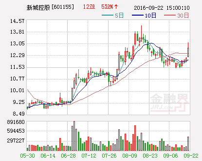 新城控股：子公司收购股权