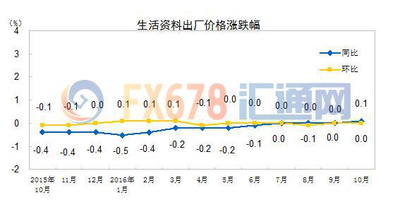 中國(guó)2016年10月份CPI、PPI數(shù)據(jù)及解讀