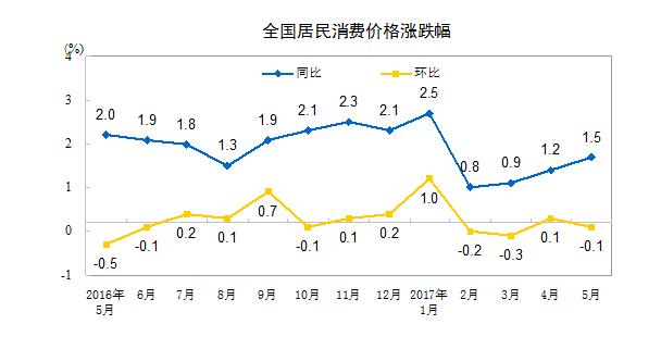 5月CPI同比上涨1.5%创四个月新高 猪肉价格下降12.8%