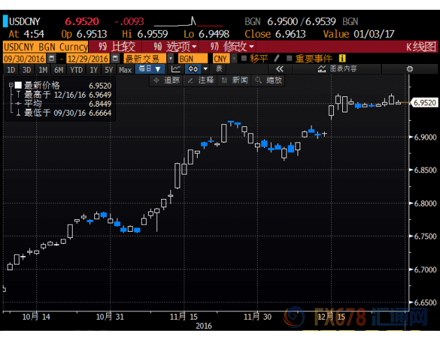人民幣窄幅整理近收平，料年末在6.95附近平穩(wěn)收官