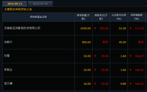 北京核心創(chuàng)藝(北京)文化股份有限公司主要股東
