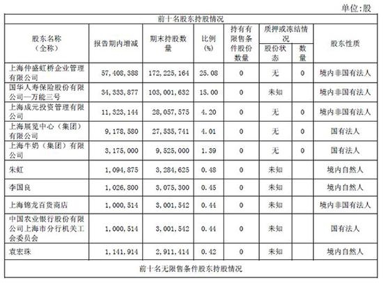 截至2016年二季度末天宸股份前十大股东持股情况。