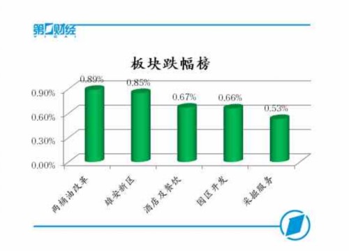 沪指尾盘收复3100点 两市量能创4个月新低 