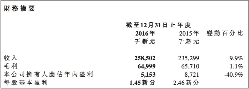 近日，上市未滿兩個月的億仕登(01656)公布2016年業(yè)績。這家新加坡綜合工程解決方案供應(yīng)商上市交出的第一份成績單就不盡人意，凈利潤(公司擁有人應(yīng)占年內(nèi)溢利)較2015年下滑40.9%，至515.3萬新元(單位下同)。