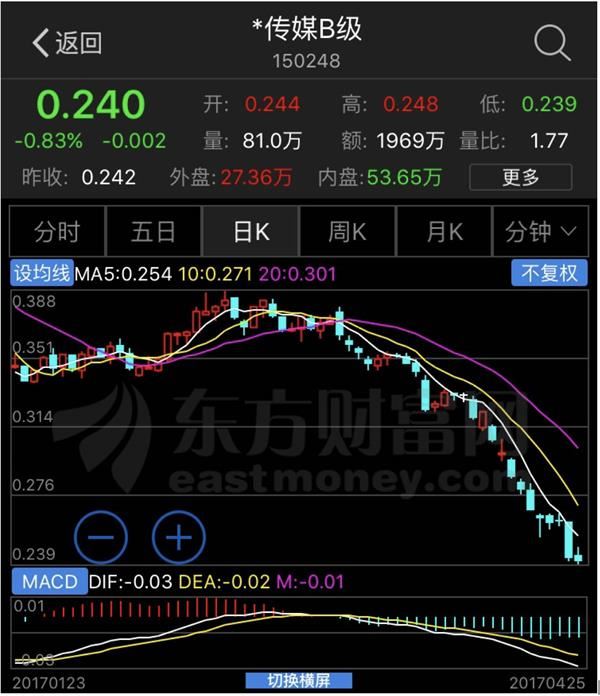 时隔13个月分级基金再度下折 大盘迎抄底良机？