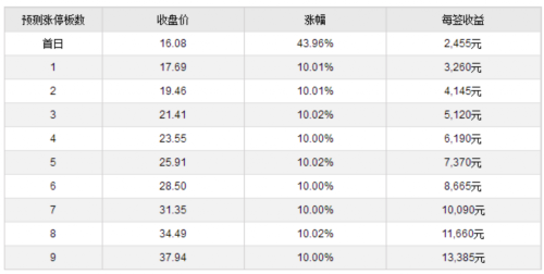 11日新股提示：2股申購 1股上市 2股繳款(附新鳳鳴、瑞斯康達(dá)中簽號(hào)) 