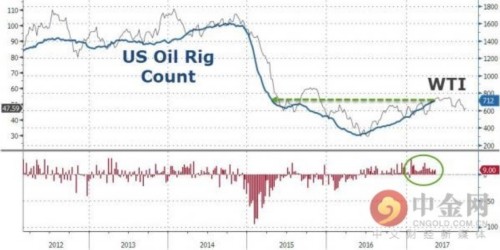 鉆井?dāng)?shù)和美原油價格