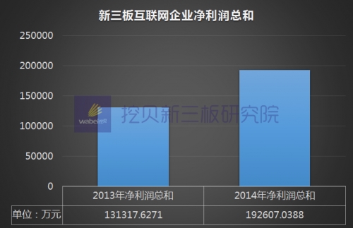 新三板互联网企业净利润总和