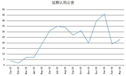 半个月21公司放弃定增 新三板股价倒挂严重 