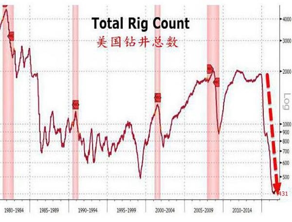 美國(guó)石油鉆井?dāng)?shù)量大增11口，錄得2015年來(lái)最大漲幅 