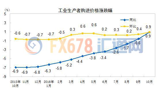 中國(guó)2016年10月份CPI、PPI數(shù)據(jù)及解讀