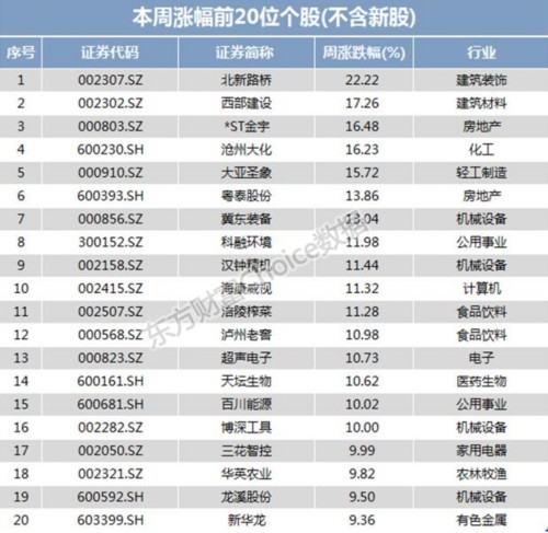 本周金股：一带一路峰会倒计时 北新路桥涨幅问鼎 